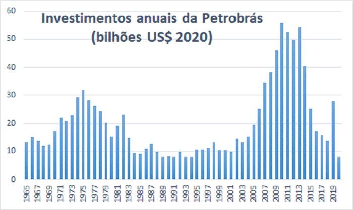 Figura 1: Gráfico de Investimentos anuais da Petrobrás (bilhões US$ de 2020)